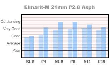 21mm Elmarit