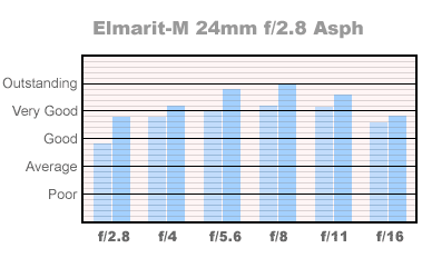 24mm Elmarit