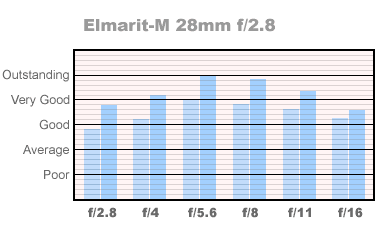 28mm Elmarit