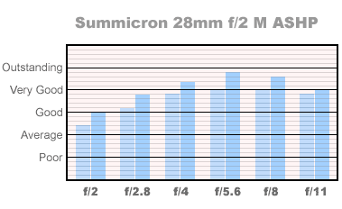 28mm Summicron