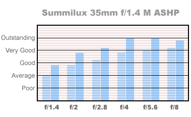 35mm Summilux