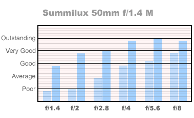50mm Summilux