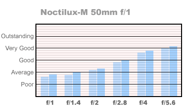Noctilux