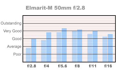 50mm Elmarit