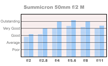 50mm Summicron
