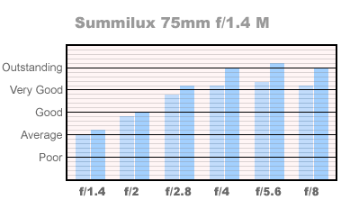 75mm Summilux