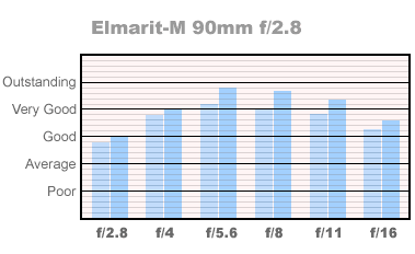 90mm Elmarit