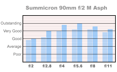 90mm Summicron