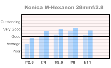 Konica Hexanon 28mm f/2.8