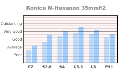 Konica Hexanon 35mm f/2