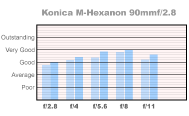 Konica Hexanon 90mm f/2.8