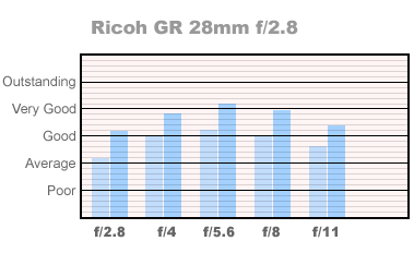 Richo 28mm