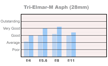 tri-Elmar @ 28mm