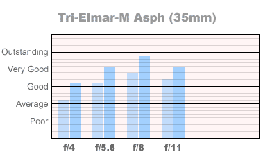 tri-Elmar @ 35mm
