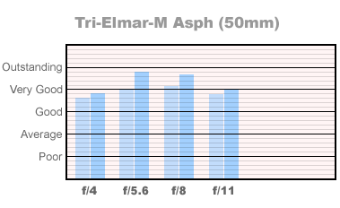 tri-Elmar @ 50mm