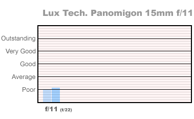 Lux Tech Panomigon 15mm f/11