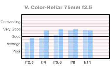 Cosina Heliar 75mm f/2.5